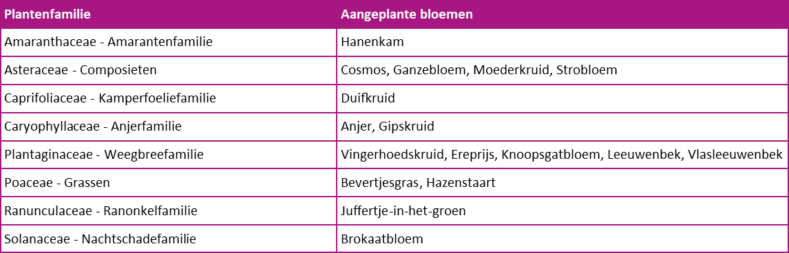 Tabel 1 bodemschimmels