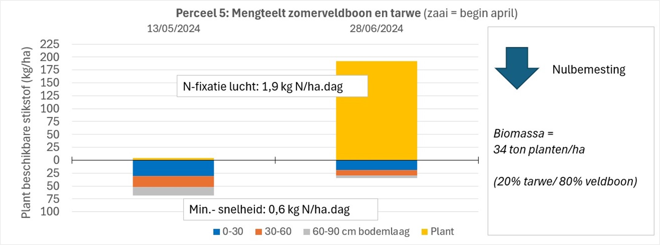 figuur 3a biobemesting