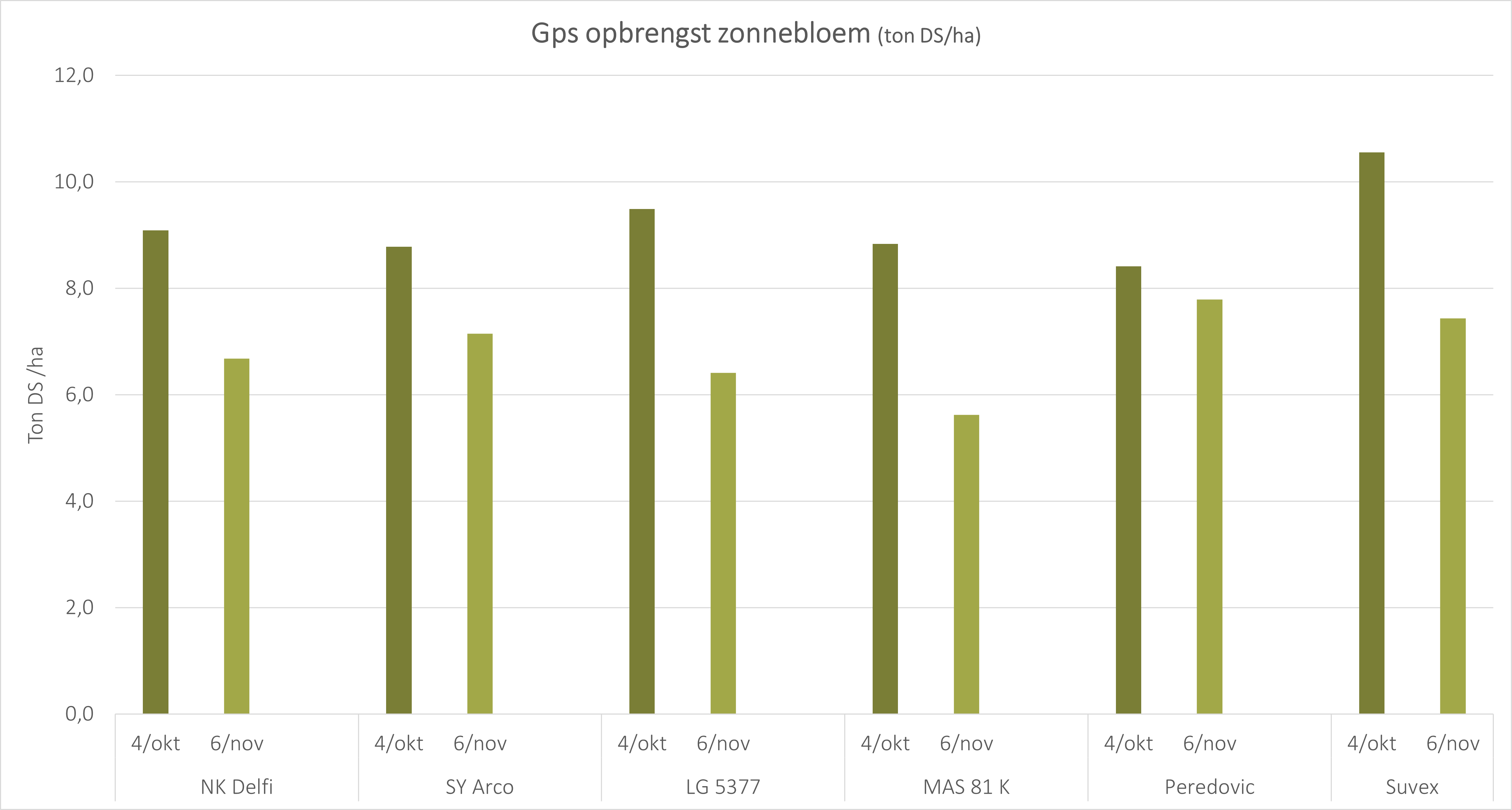 GPS opbrengst zonnebloem