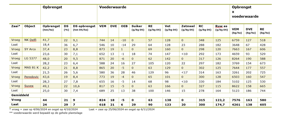 voederwaarde zonnebloem